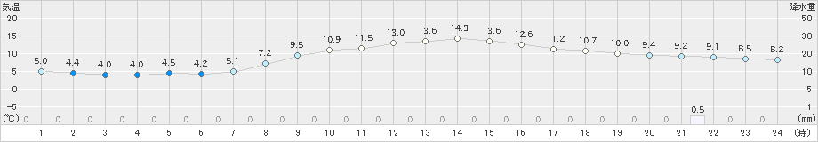 大井沢(>2021年10月27日)のアメダスグラフ