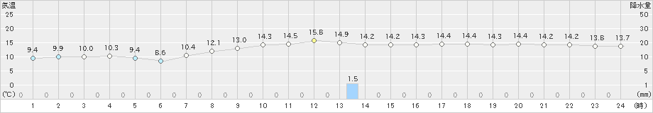 つくば(>2021年10月27日)のアメダスグラフ