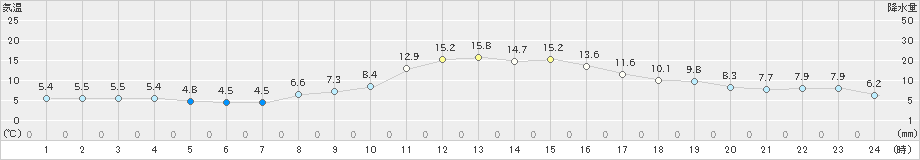 東御(>2021年10月27日)のアメダスグラフ