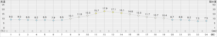 南木曽(>2021年10月27日)のアメダスグラフ