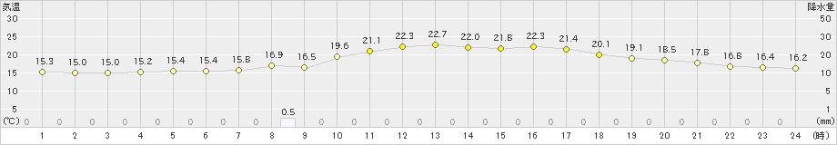 富士(>2021年10月27日)のアメダスグラフ