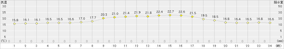 清水(>2021年10月27日)のアメダスグラフ