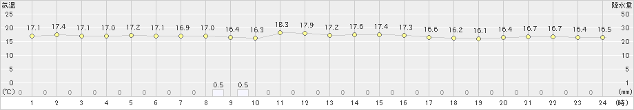 網代(>2021年10月27日)のアメダスグラフ