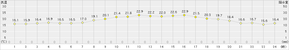 静岡(>2021年10月27日)のアメダスグラフ