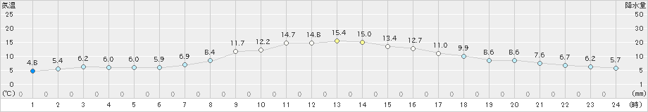 栃尾(>2021年10月27日)のアメダスグラフ