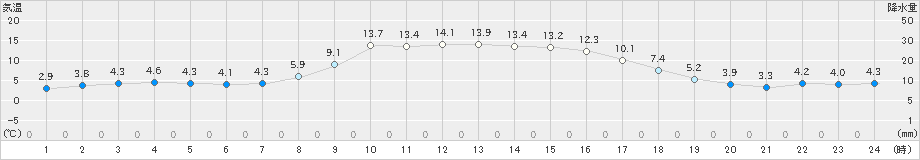 六厩(>2021年10月27日)のアメダスグラフ