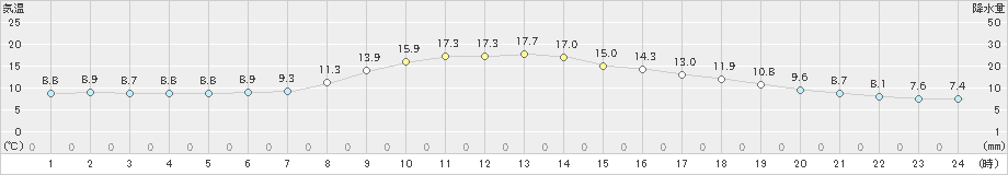 黒川(>2021年10月27日)のアメダスグラフ