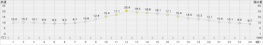 恵那(>2021年10月27日)のアメダスグラフ