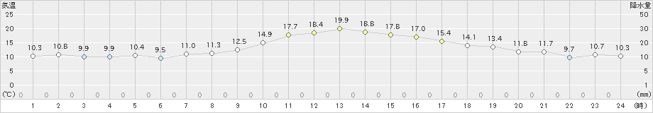 中津川(>2021年10月27日)のアメダスグラフ