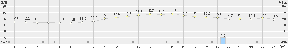 寺泊(>2021年10月27日)のアメダスグラフ