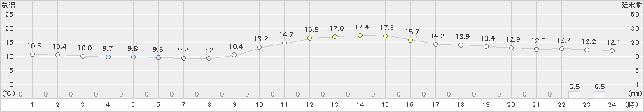 守門(>2021年10月27日)のアメダスグラフ