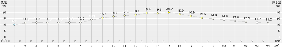 高田(>2021年10月27日)のアメダスグラフ