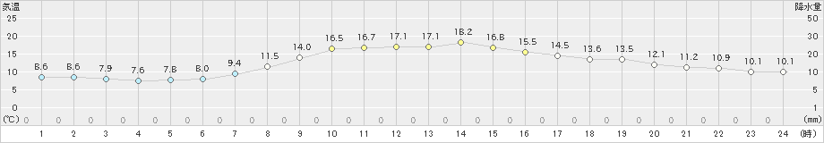 上市(>2021年10月27日)のアメダスグラフ