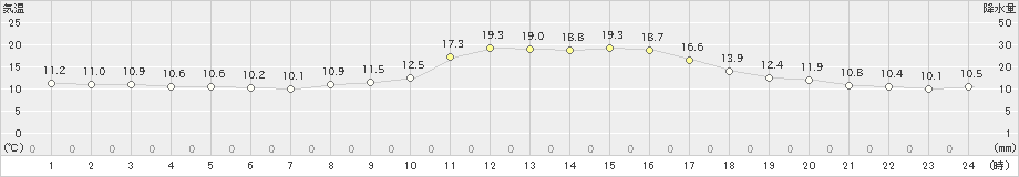 西脇(>2021年10月27日)のアメダスグラフ