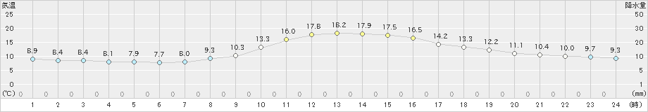 上北山(>2021年10月27日)のアメダスグラフ