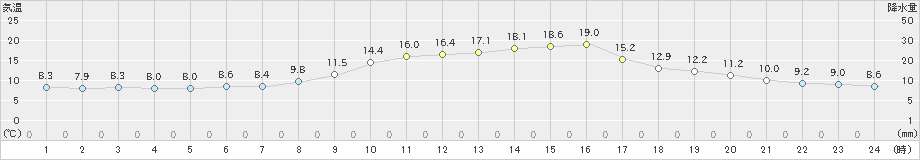 今岡(>2021年10月27日)のアメダスグラフ