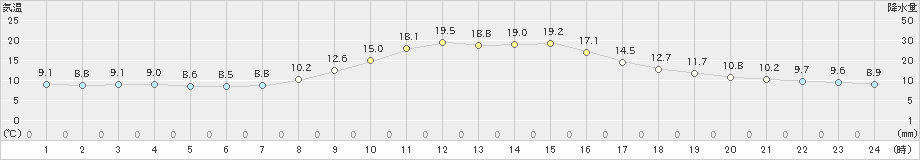 掛合(>2021年10月27日)のアメダスグラフ