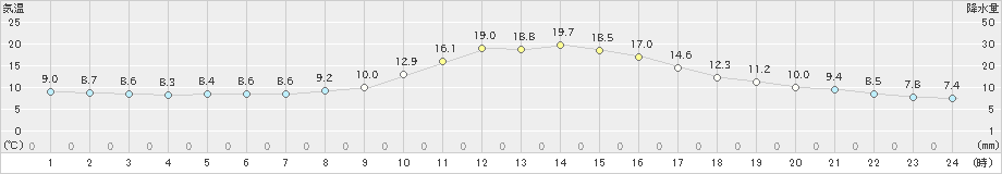 吉賀(>2021年10月27日)のアメダスグラフ