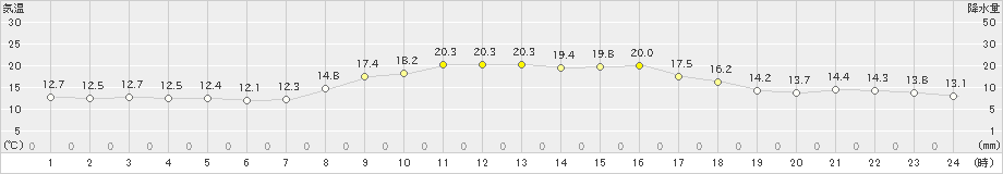 四国中央(>2021年10月27日)のアメダスグラフ