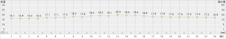 瀬戸(>2021年10月27日)のアメダスグラフ