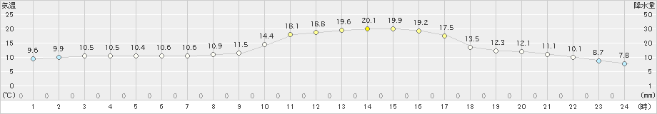 宇和(>2021年10月27日)のアメダスグラフ