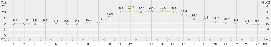 近永(>2021年10月27日)のアメダスグラフ