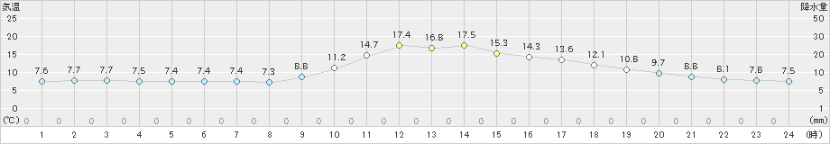 本川(>2021年10月27日)のアメダスグラフ