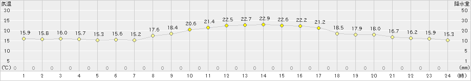 安芸(>2021年10月27日)のアメダスグラフ