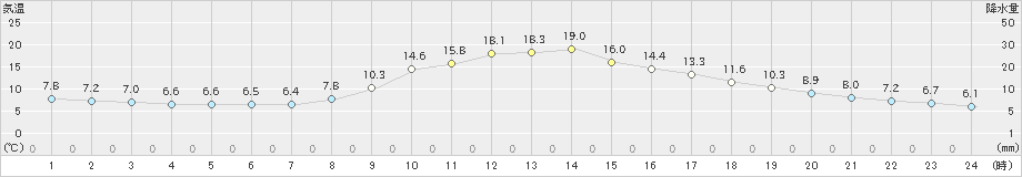 梼原(>2021年10月27日)のアメダスグラフ