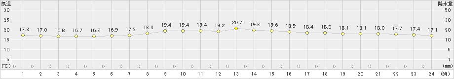 室戸岬(>2021年10月27日)のアメダスグラフ