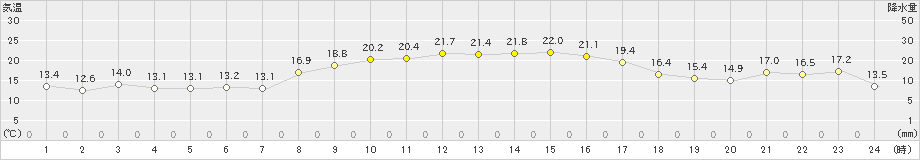 口之津(>2021年10月27日)のアメダスグラフ