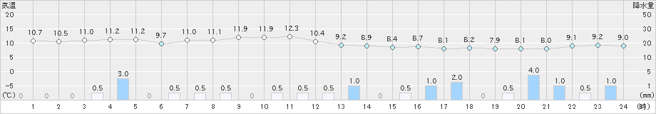 江別(>2021年10月28日)のアメダスグラフ