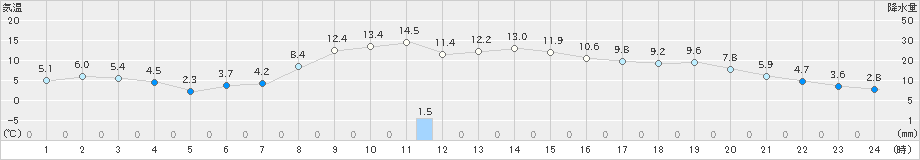 生田原(>2021年10月28日)のアメダスグラフ