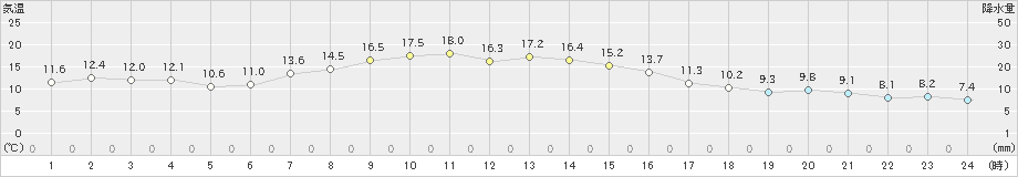 三沢(>2021年10月28日)のアメダスグラフ