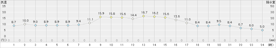 三戸(>2021年10月28日)のアメダスグラフ