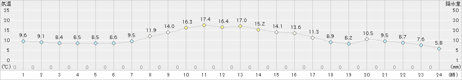 千厩(>2021年10月28日)のアメダスグラフ