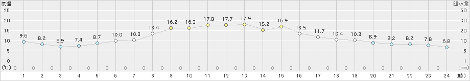 古川(>2021年10月28日)のアメダスグラフ