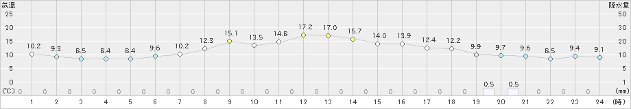 米沢(>2021年10月28日)のアメダスグラフ