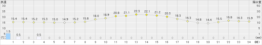 鴨川(>2021年10月28日)のアメダスグラフ