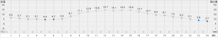 大町(>2021年10月28日)のアメダスグラフ