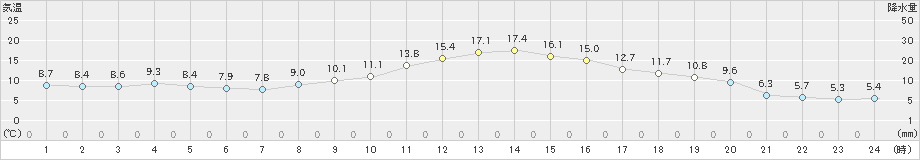 佐久(>2021年10月28日)のアメダスグラフ