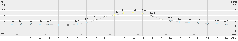 南木曽(>2021年10月28日)のアメダスグラフ