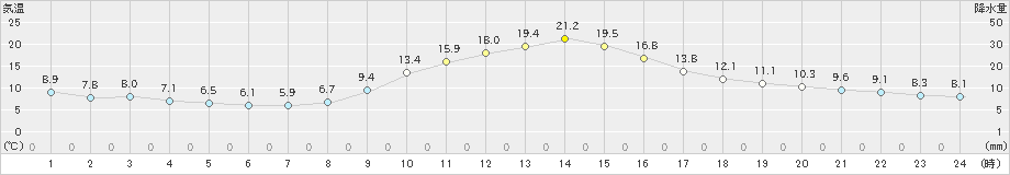 南信濃(>2021年10月28日)のアメダスグラフ