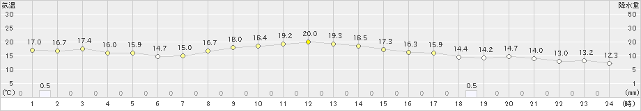 両津(>2021年10月28日)のアメダスグラフ