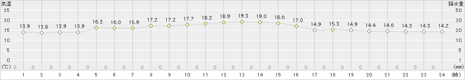 新潟(>2021年10月28日)のアメダスグラフ