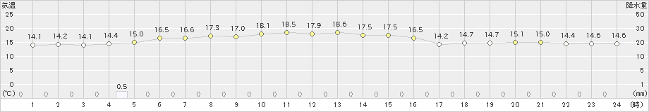 松浜(>2021年10月28日)のアメダスグラフ