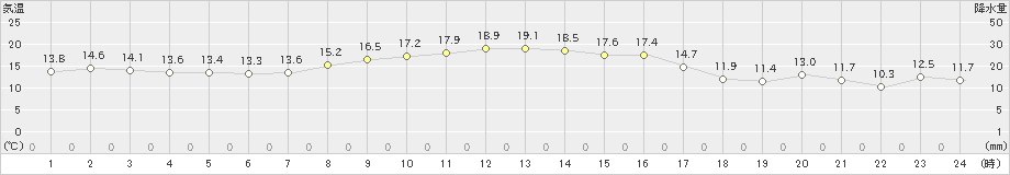 新津(>2021年10月28日)のアメダスグラフ