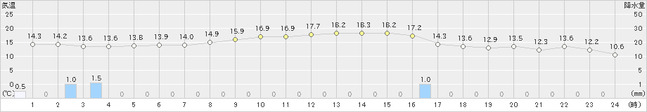 三条(>2021年10月28日)のアメダスグラフ