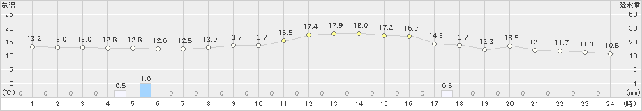 長岡(>2021年10月28日)のアメダスグラフ