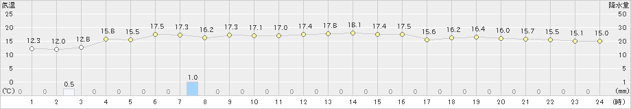 柏崎(>2021年10月28日)のアメダスグラフ